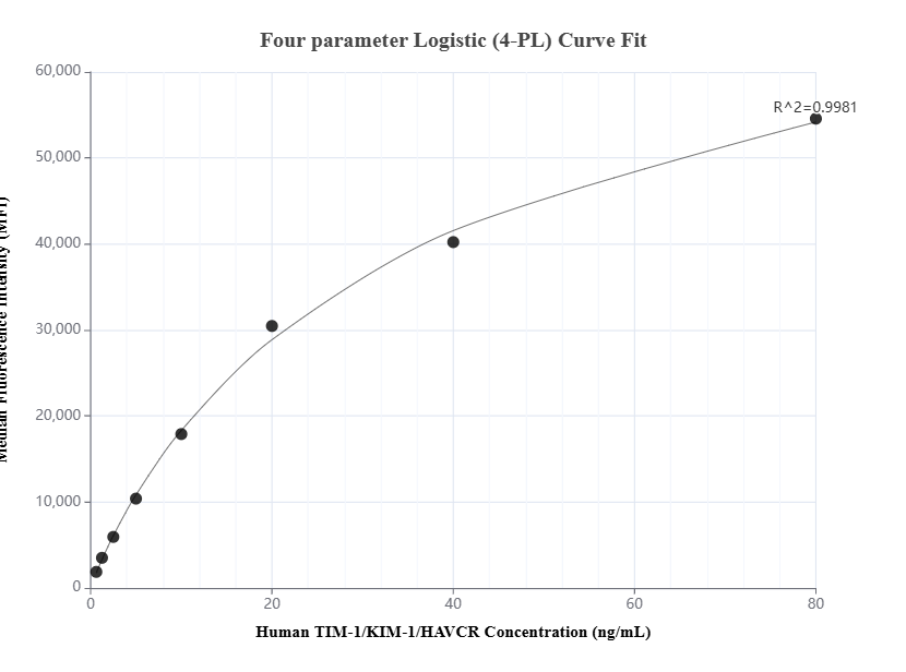 Cytometric bead array standard curve of MP01449-2